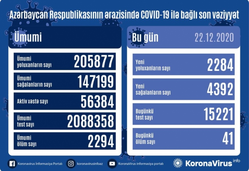 Koronavirus daha 41 can aldı: 2284 yoluxma, 4392 sağalma