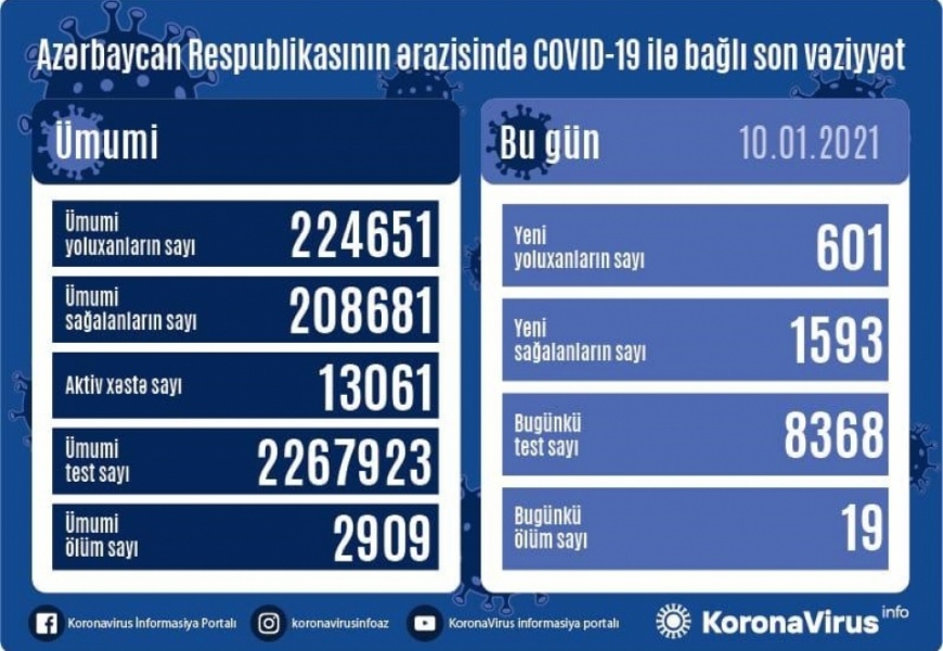 Koronavirus daha 19 can aldı: 601 yoluxma, 1593 sağalma