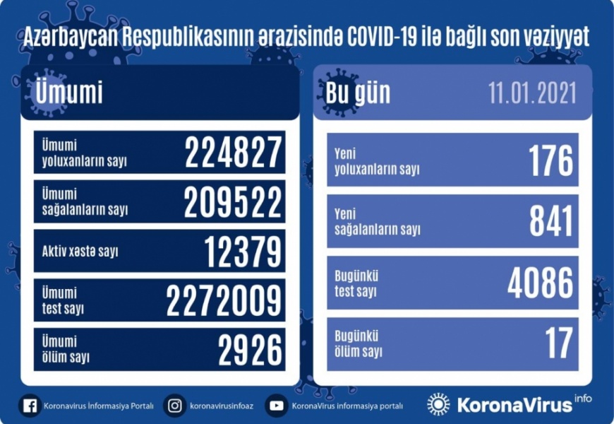 Koronavirus daha 17 can aldı: 176 yoluxma, 841 sağalma