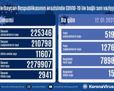 Koronavirus daha 15 can aldı: 519 yoluxma, 1276 sağalma