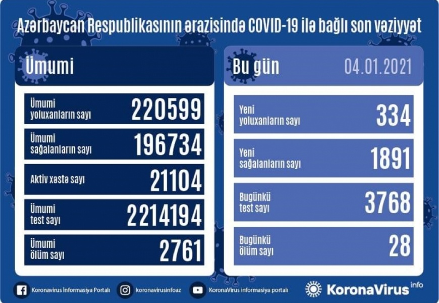 Koronavirus daha 28 can aldı: 334 yoluxma, 1891 sağalma